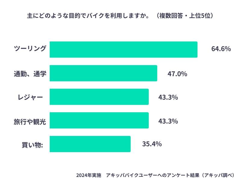 ツーリングで行きたい都道府県は昨年に引き続き「長野県」が第1位【アキッパバイクユーザーへのアンケート結果】