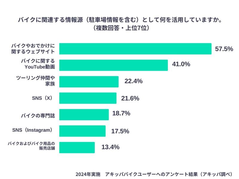 ツーリングで行きたい都道府県は昨年に引き続き「長野県」が第1位【アキッパバイクユーザーへのアンケート結果】