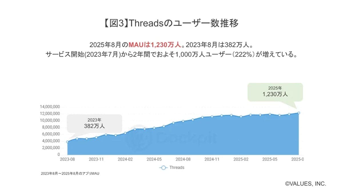 映えないSNS「BeReal.」が937%増!「Threads」も222%急伸 2025年SNSランキング発表の画像4