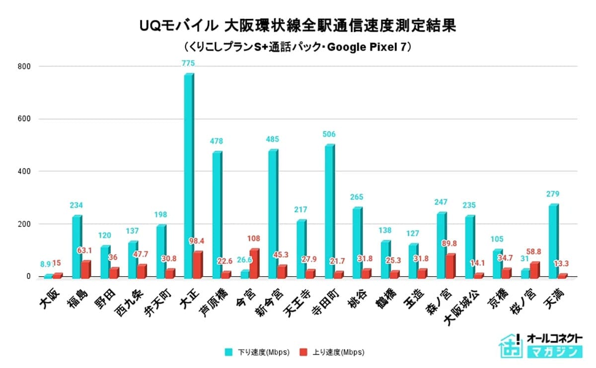 UQモバイル、通信最速は“あの駅”! JR大阪環状線全19駅で速度を徹底比較の画像3