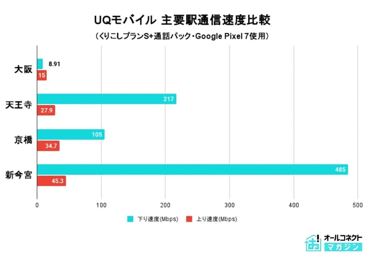 UQモバイル、通信最速は“あの駅”! JR大阪環状線全19駅で速度を徹底比較の画像4