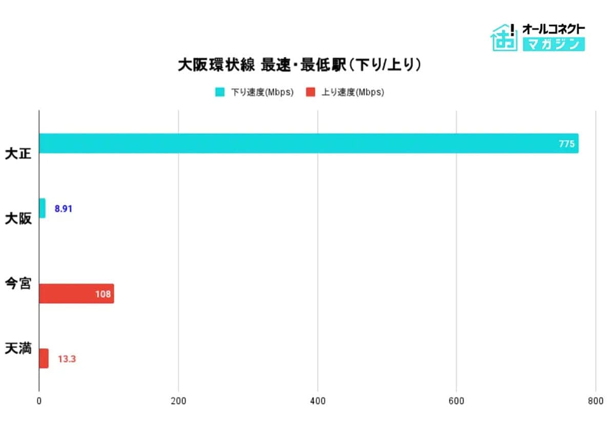UQモバイル、通信最速は“あの駅”! JR大阪環状線全19駅で速度を徹底比較の画像5