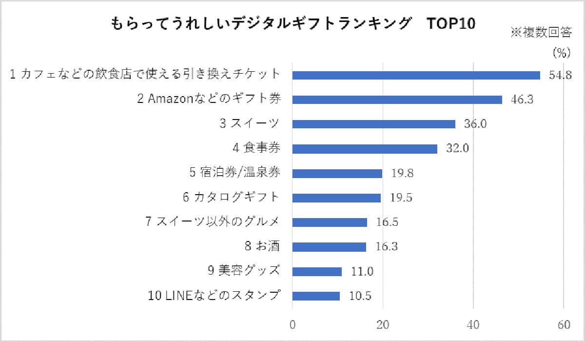 もらってうれしいデジタルギフトは？