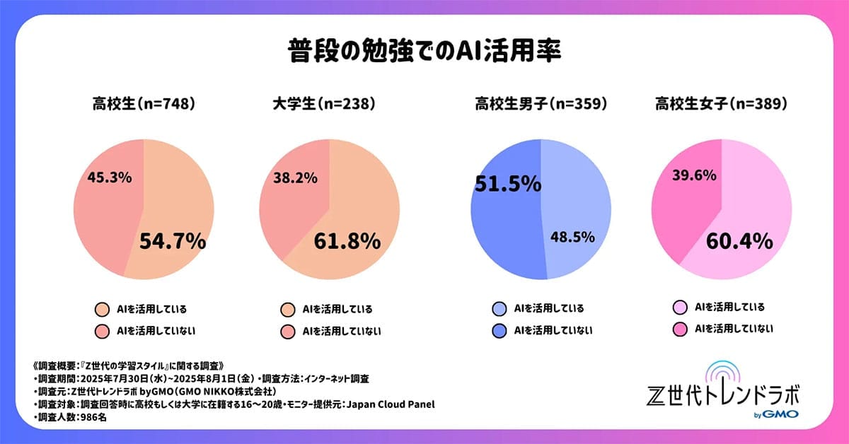 今どきの大学生は板書はスマホ撮影、先生はAI?親が知らない学習の“新常識”の画像2