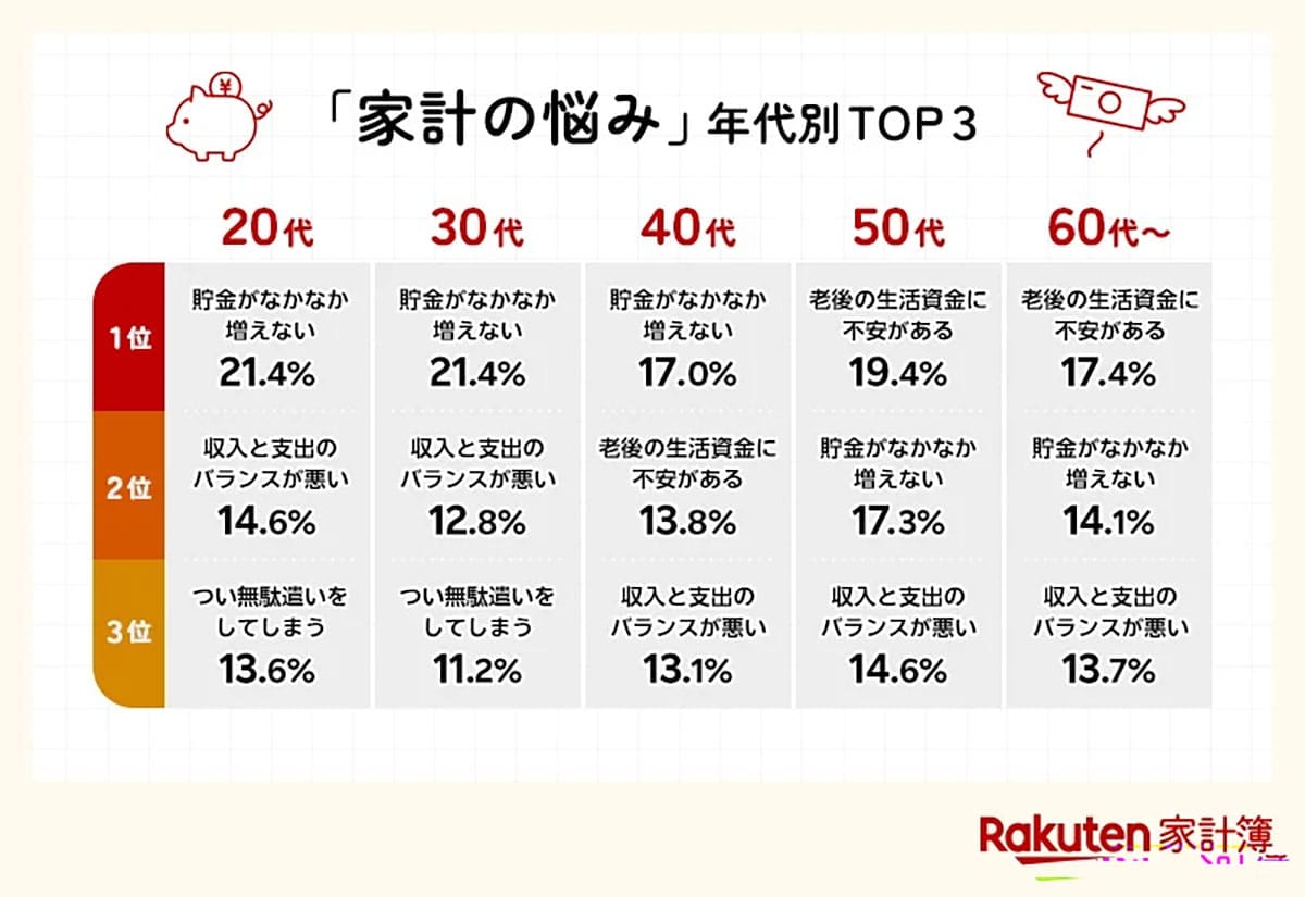 家計の悩み1位は「貯金できない」！物価高対策トップは意外にもポイ活【楽天家計簿調査】の画像1