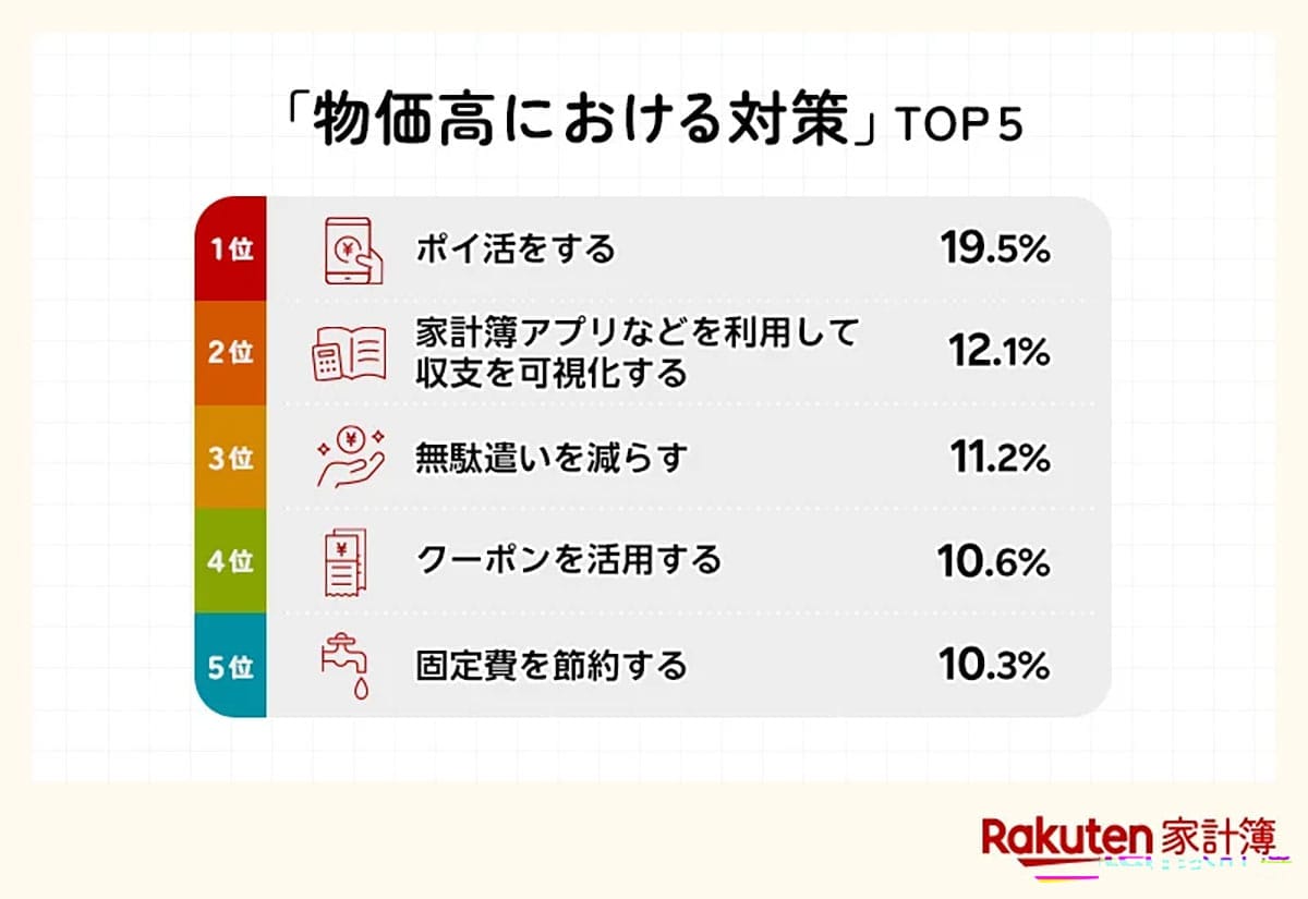 家計の悩み1位は「貯金できない」！物価高対策トップは意外にもポイ活【楽天家計簿調査】の画像2