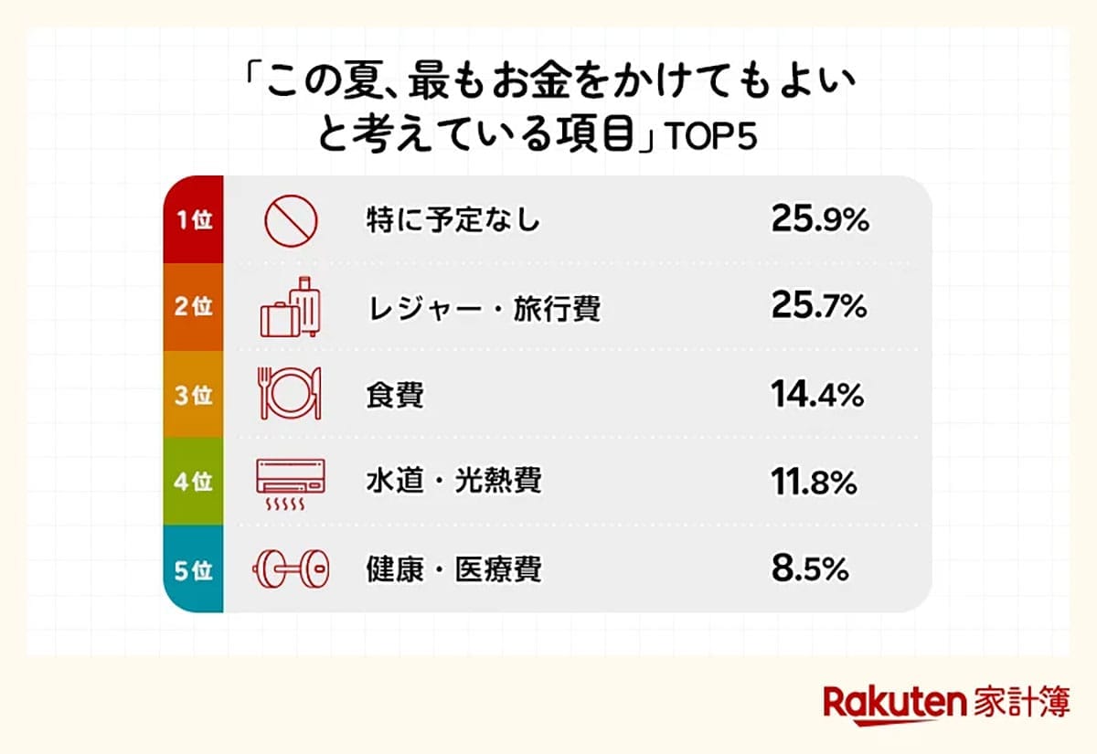 家計の悩み1位は「貯金できない」！物価高対策トップは意外にもポイ活【楽天家計簿調査】の画像3