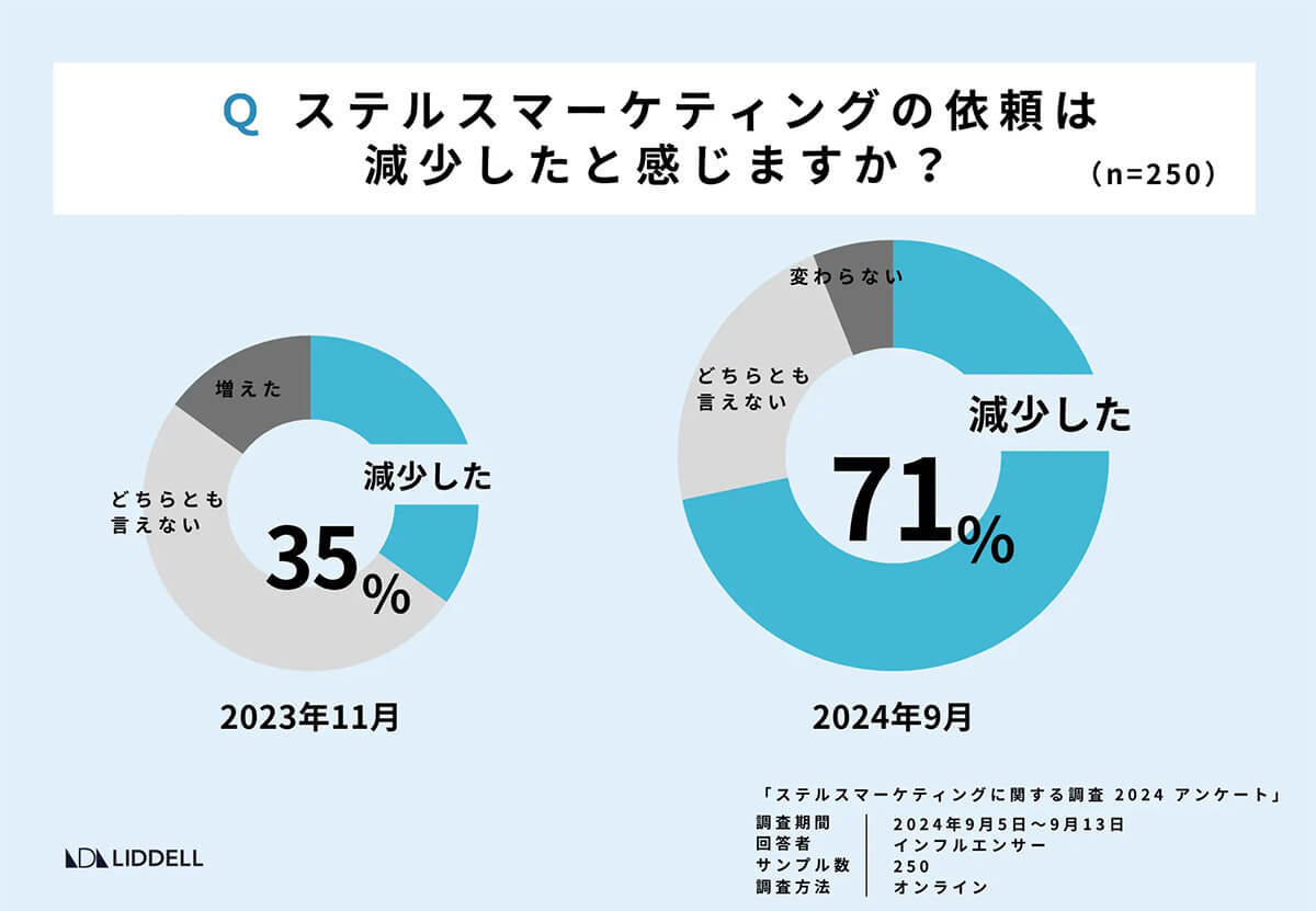 ステマ依頼が減少したと感じますか？