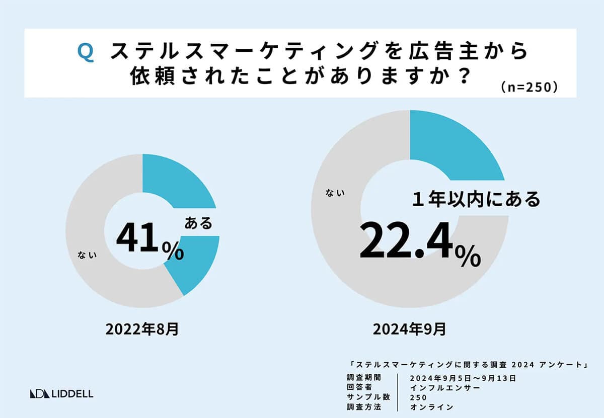 ステマを依頼されたことはあるか？