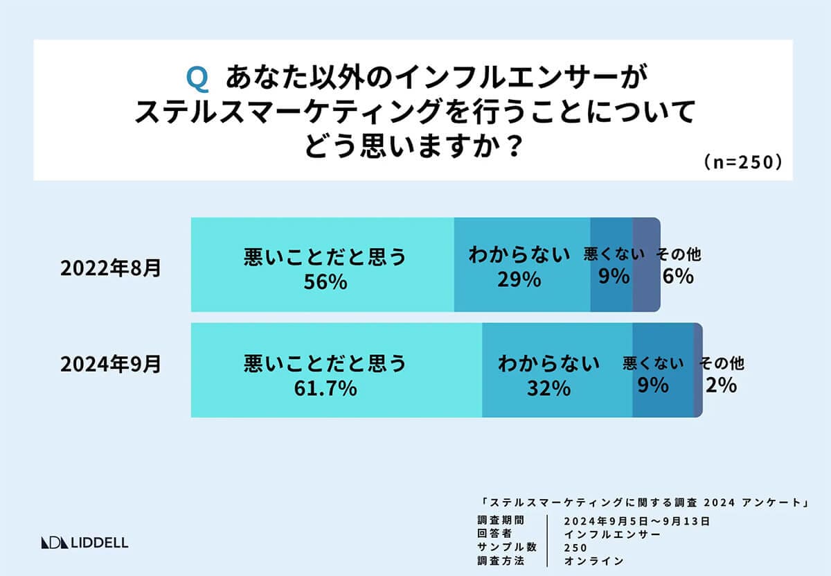 インフルエンサーがステマを行うことについてどう思うか？