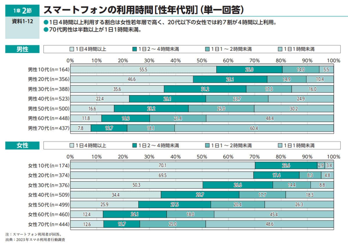 スマホの利用時間