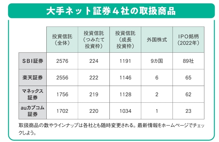 大手ネット証券4社の取扱商品【眠れなくなるほど面白い 図解 新NISAの話】