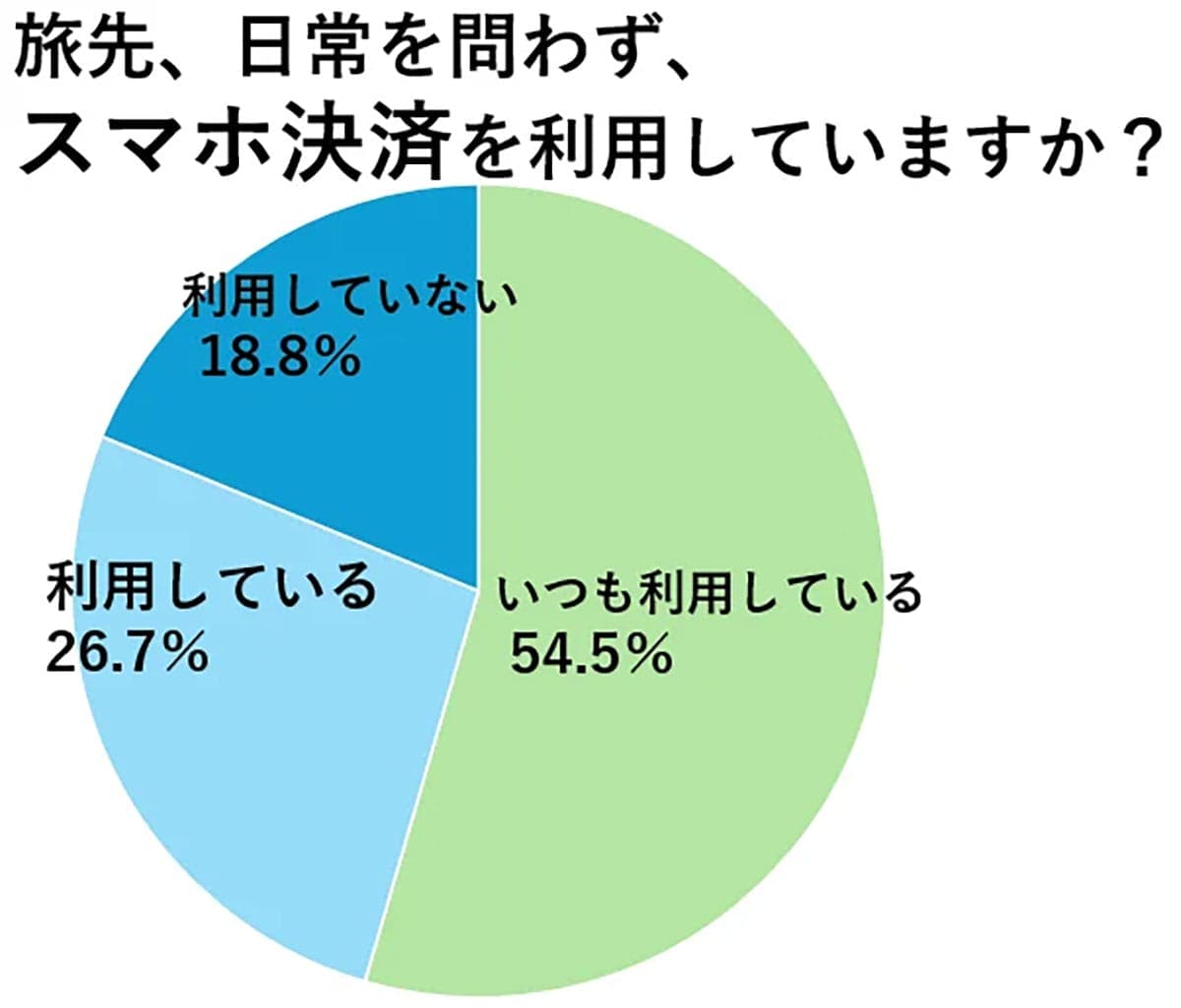 旅好き50代以上の9割がスマホ活用！でも“あのトラブル”には要注意？の画像4