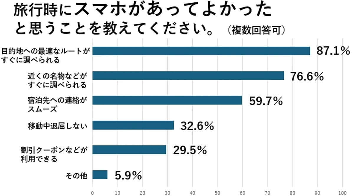 旅好き50代以上の9割がスマホ活用！でも“あのトラブル”には要注意？の画像6