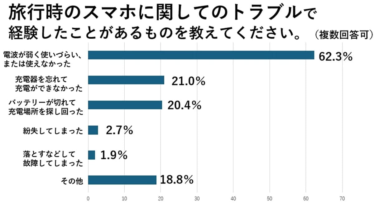 旅好き50代以上の9割がスマホ活用！でも“あのトラブル”には要注意？の画像7