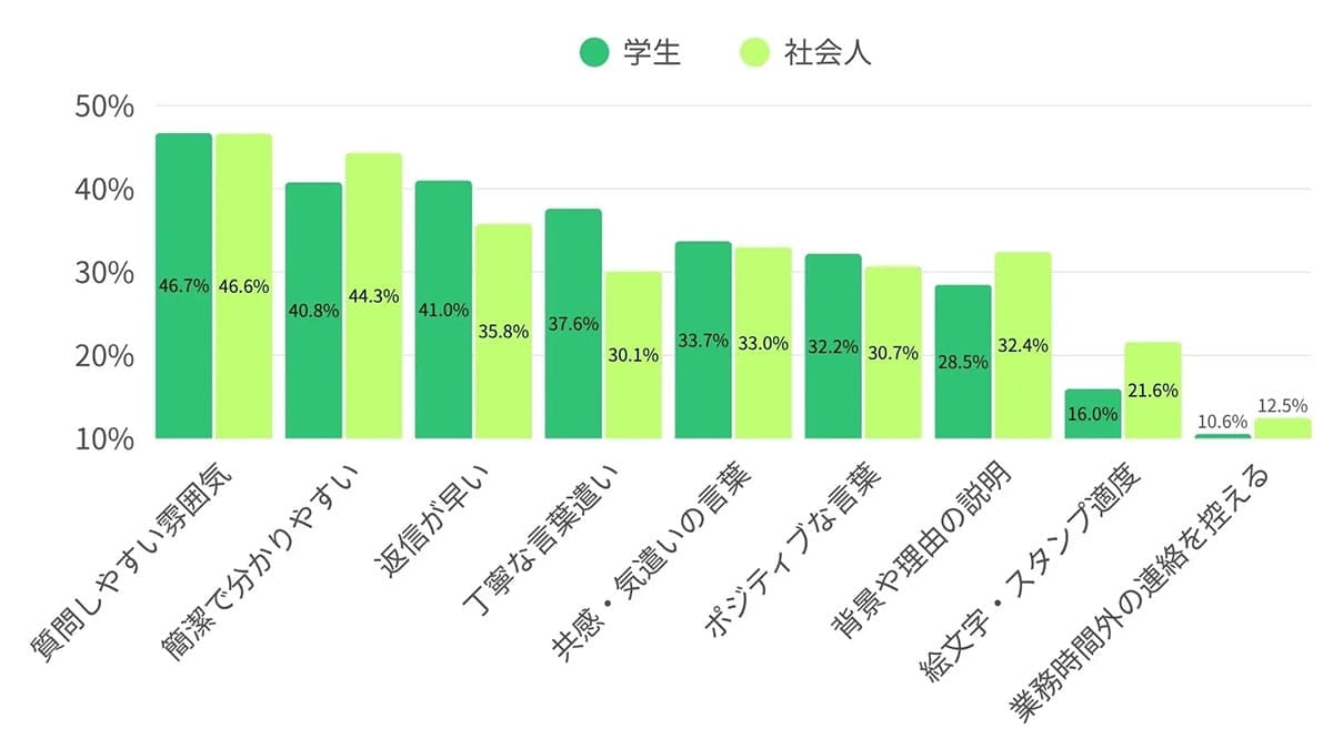 Z世代が上司とのチャットで「まず求めること」は?意外な本音に職場も驚きの画像2