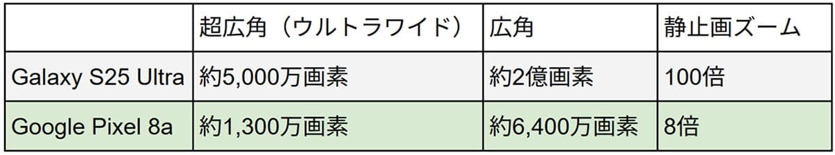 Galaxy S25 UltraとGoogle Pixel 8aのカメラスペック比較1