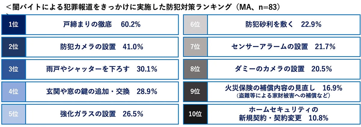 闇バイト強盗の増加で防犯意識は高まるも、実際の対策は3割未満【ソニー損害保険調べ】の画像3