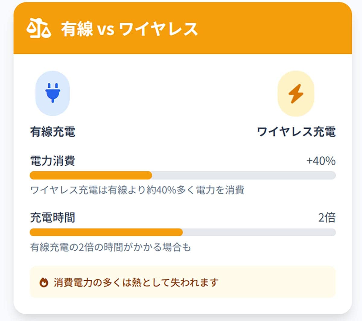 ワイヤレス充電は意味ない?長所と短所1