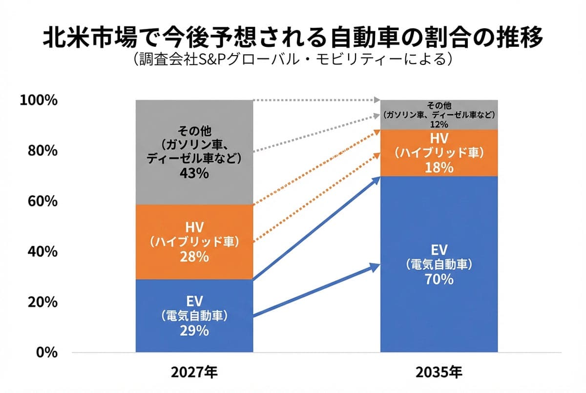 電気自動車(EV)市場への対応の遅れ1