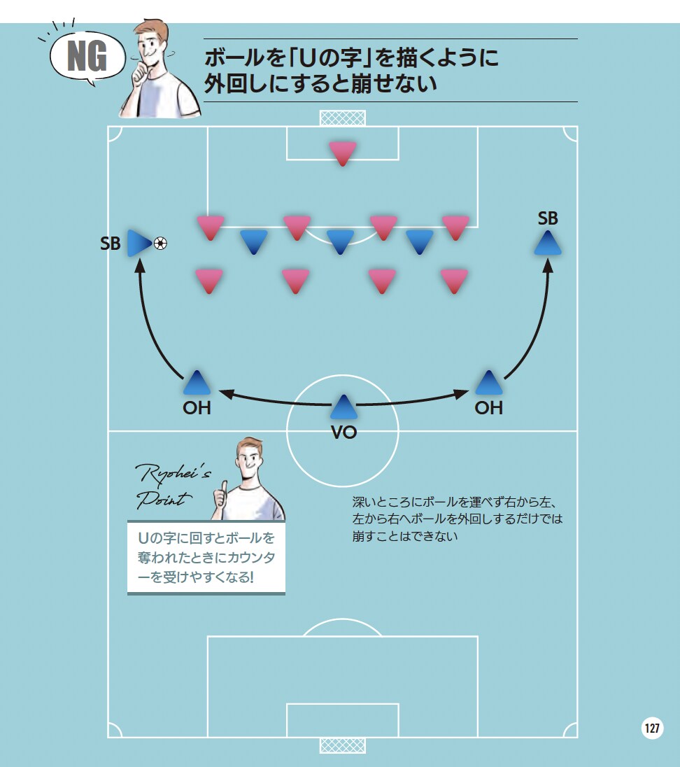 【NG】ボールを「Uの字」を描くように外回しにすると崩せない『サッカー 局面を打開する デキる選手の動き方』