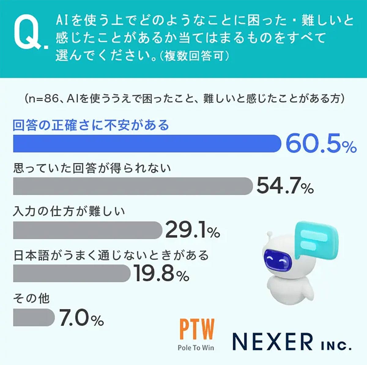AIは悩み相談の相手?「プライベートの相談相手」として利用する人が半数以上の画像3