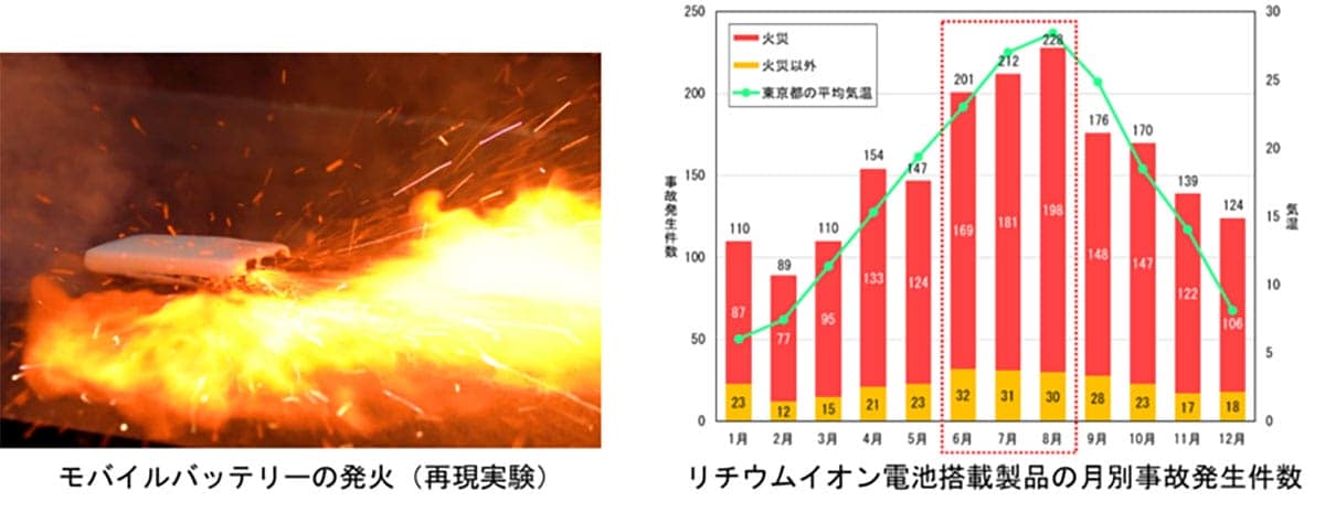 【注意喚起】バッテリー火災は夏が最多!発火を防ぐ正しい使い方とは?【NITE調査】の画像2