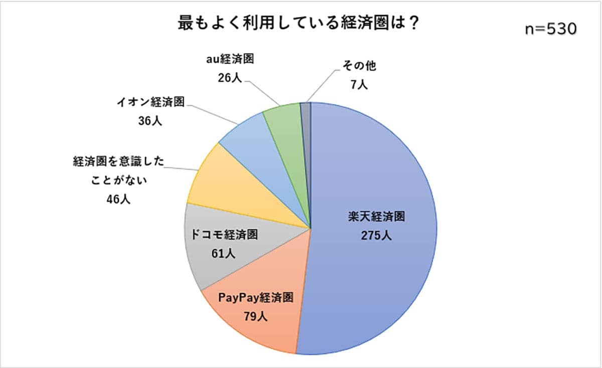 楽天モバイルはなぜ使われない？ 経済圏との“ねじれ現象”が浮き彫りにの画像2