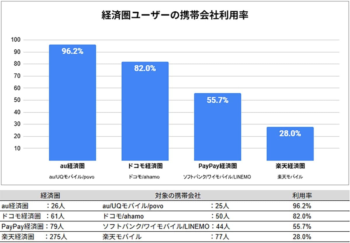 楽天モバイルはなぜ使われない？ 経済圏との“ねじれ現象”が浮き彫りにの画像4