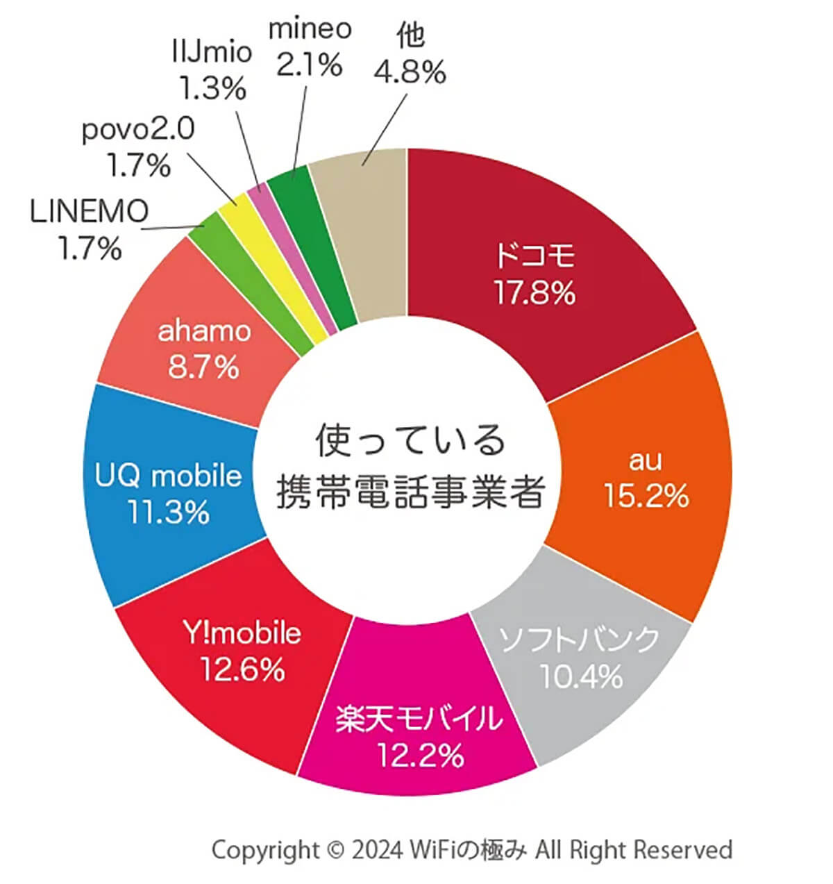 使っている携帯電話事業者