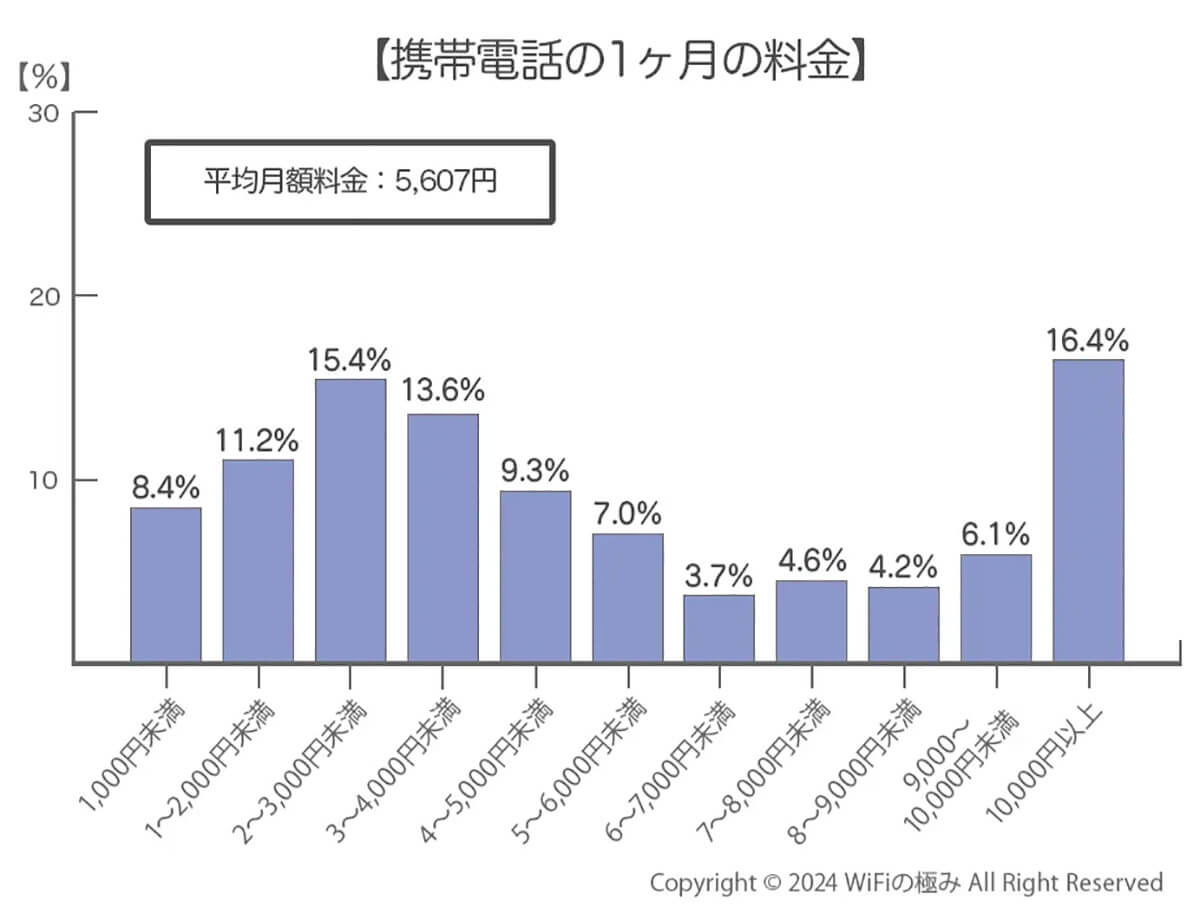 1カ月の携帯電話料金