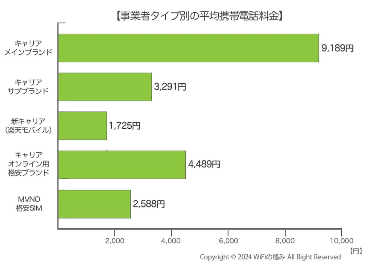 事業者タイプ別の携帯料金