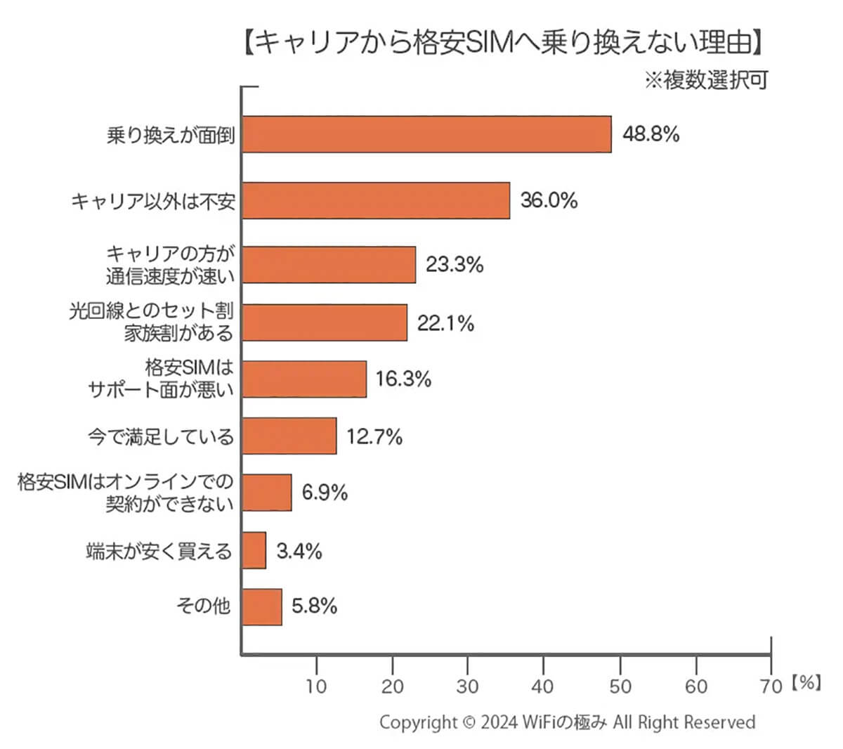 格安SIMに乗り換えない理由