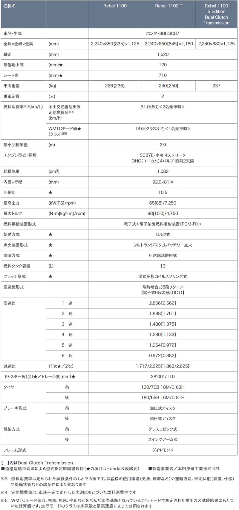 Rebel 1100 記事4