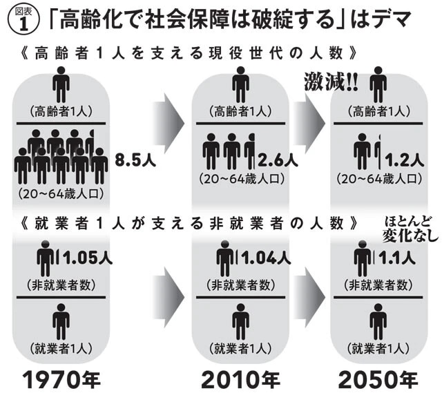 上は20～64歳人口を65歳以上人口で割った数字で、下は非就業者数を就業者数で割った数字。『ちょっと気になる社会保障 V4』4ページ図表を基に編集部作成