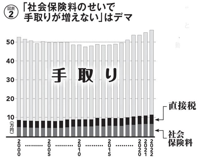 2000年から22年までの給料の内訳の推移。確かに社会保険料は増えているが、問題の本質は給料が増えていないこと。データの出所は総務省家計調査で、FP・高橋義憲氏作成の図表を基に編集部作成