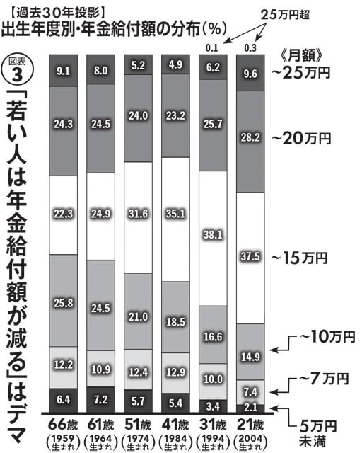 グラフの下半分に注目すると、年金受給額が10万円以下になる人の割合はむしろ減っていることがわかる。権丈氏が作成した図表を基に編集部作成
