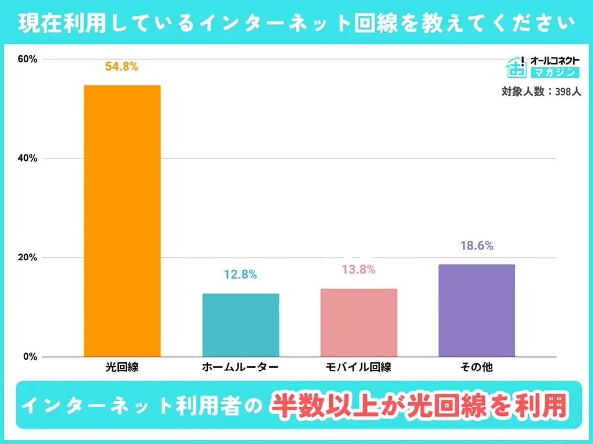 「まだ工事日が決まらない…」光回線開通で最もストレスな瞬間とはの画像2