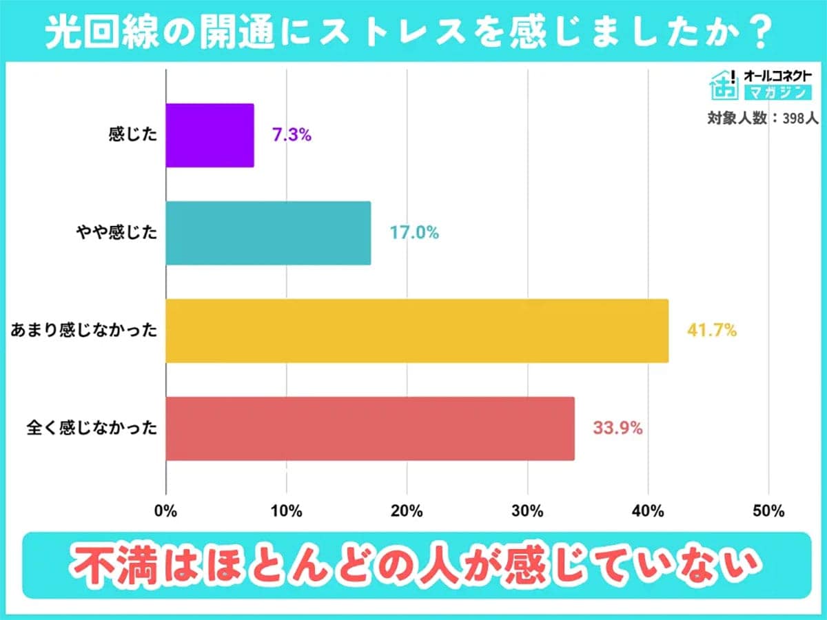 「まだ工事日が決まらない…」光回線開通で最もストレスな瞬間とはの画像4