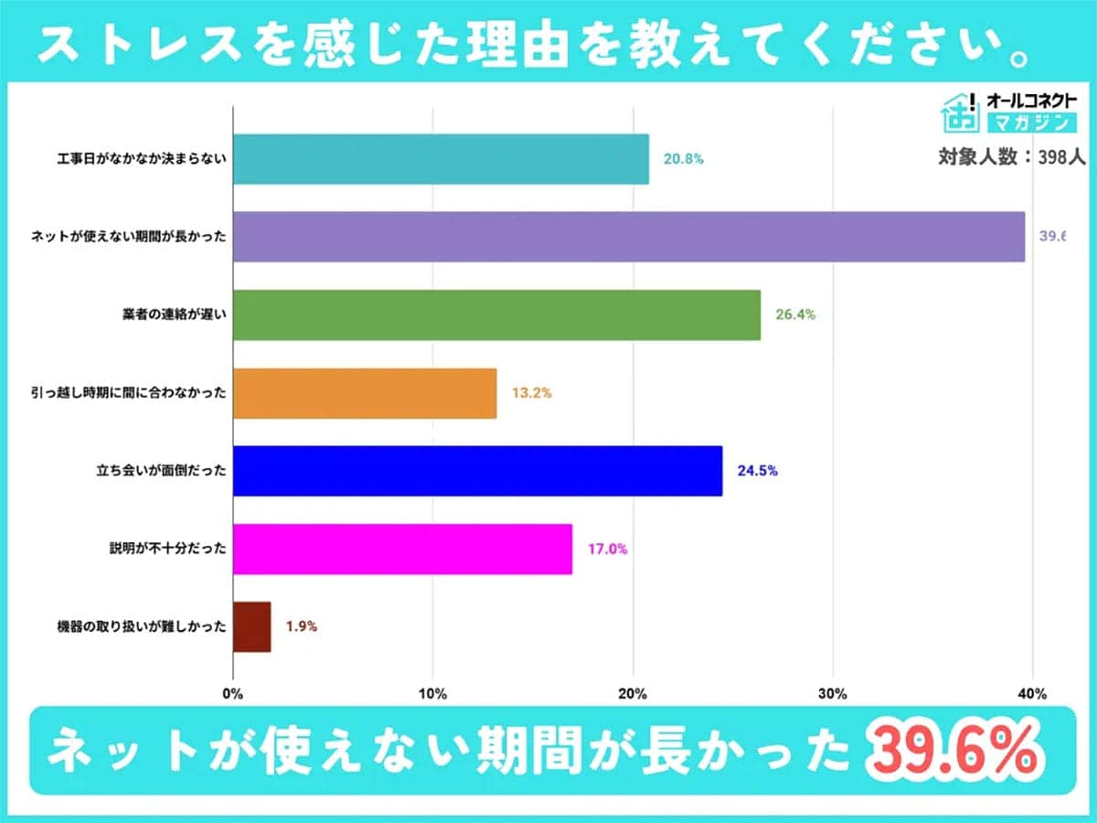 「まだ工事日が決まらない…」光回線開通で最もストレスな瞬間とはの画像5