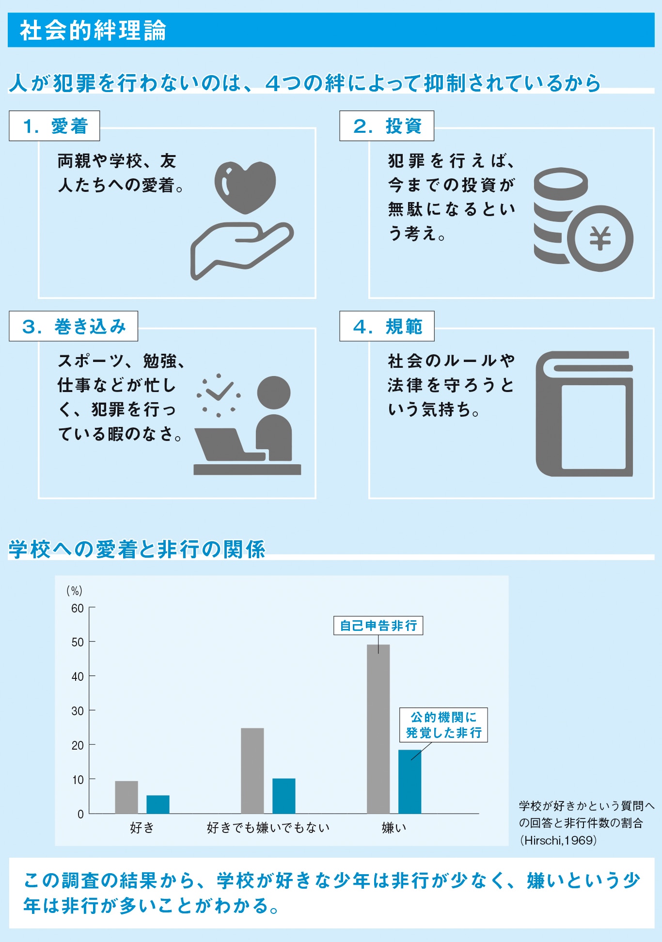 4つの「絆」が犯罪を抑制する【図解 犯罪心理学】