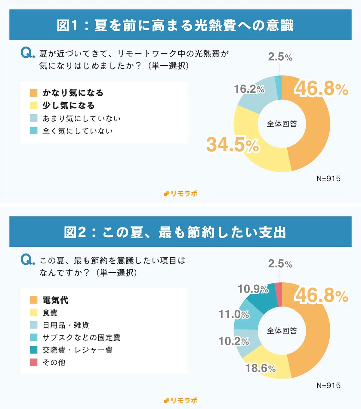 電気代が気になるのに…7割が“何もしてない”!？ リモート勢の“夏の節約”に格差の画像2