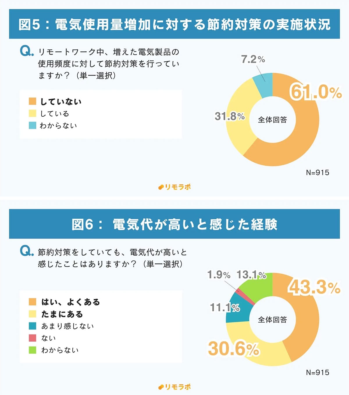 電気代が気になるのに…7割が“何もしてない”!？ リモート勢の“夏の節約”に格差の画像4