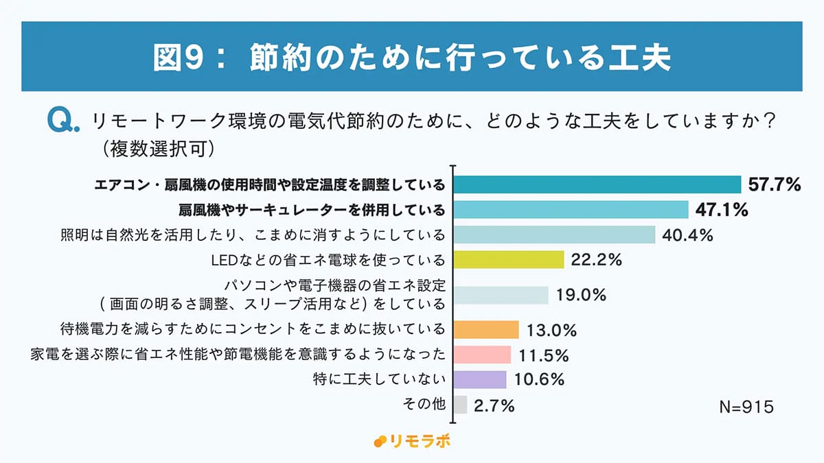 電気代が気になるのに…7割が“何もしてない”!？ リモート勢の“夏の節約”に格差の画像5