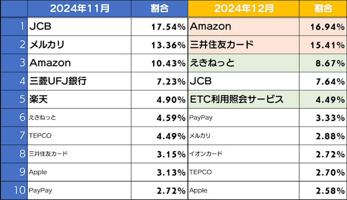 Amazon・三井住友カードのフィッシング詐欺が急増！ ETC利用照会サービスは前月比5倍以上に【BBSS調べ】の画像1