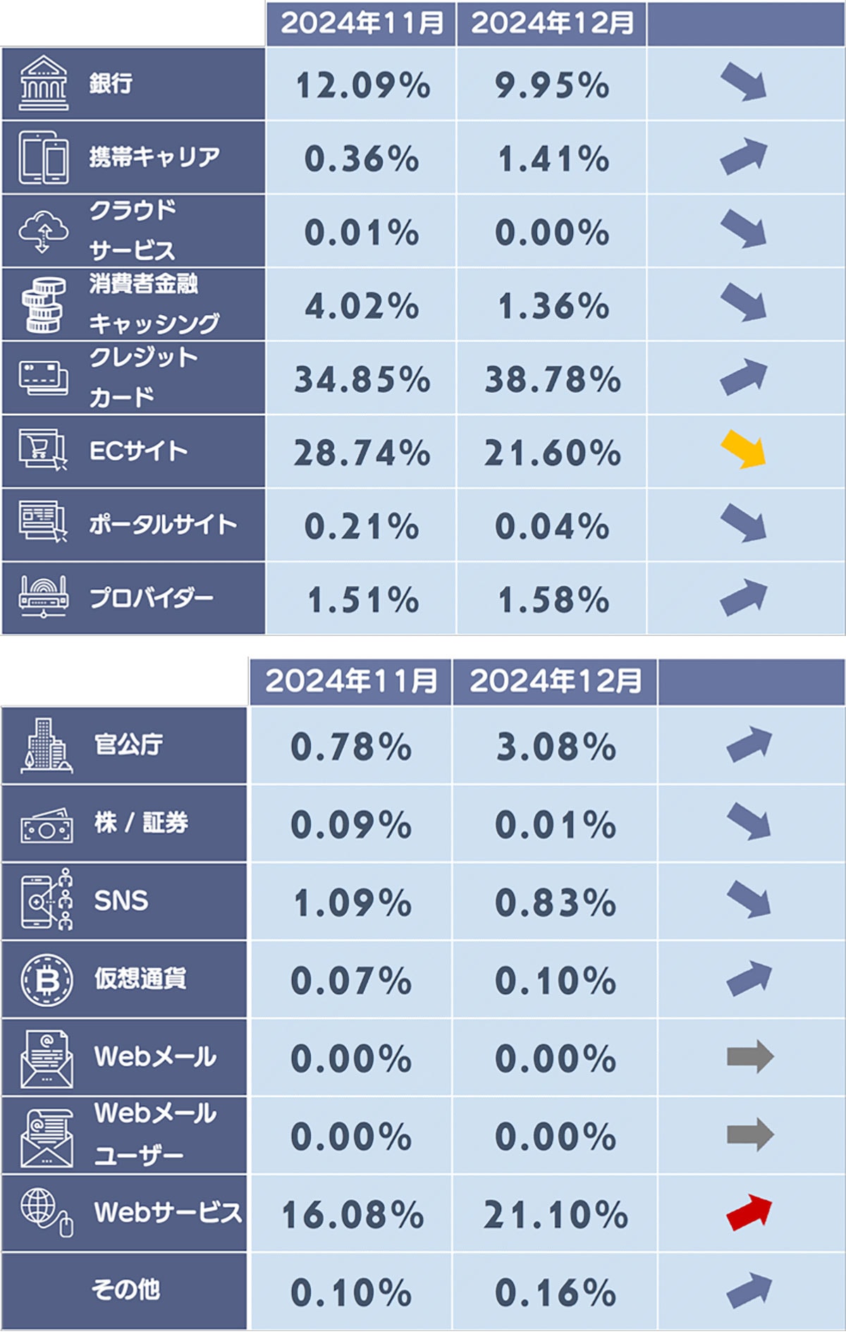 Amazon・三井住友カードのフィッシング詐欺が急増！ ETC利用照会サービスは前月比5倍以上に【BBSS調べ】の画像2