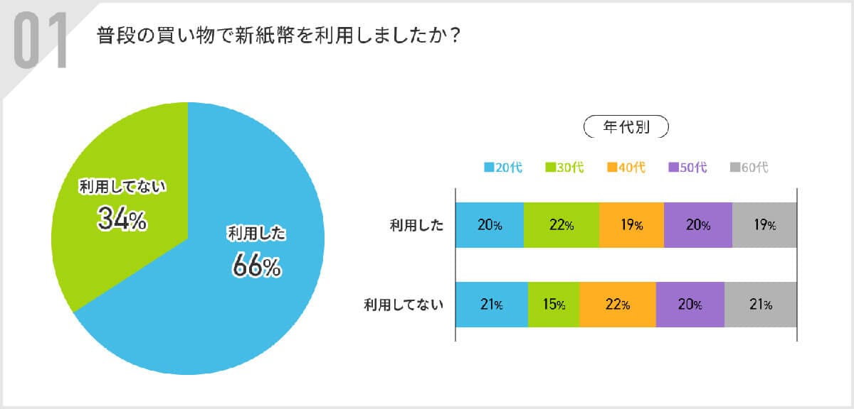 普段の買い物で新紙幣を利用しましたか？