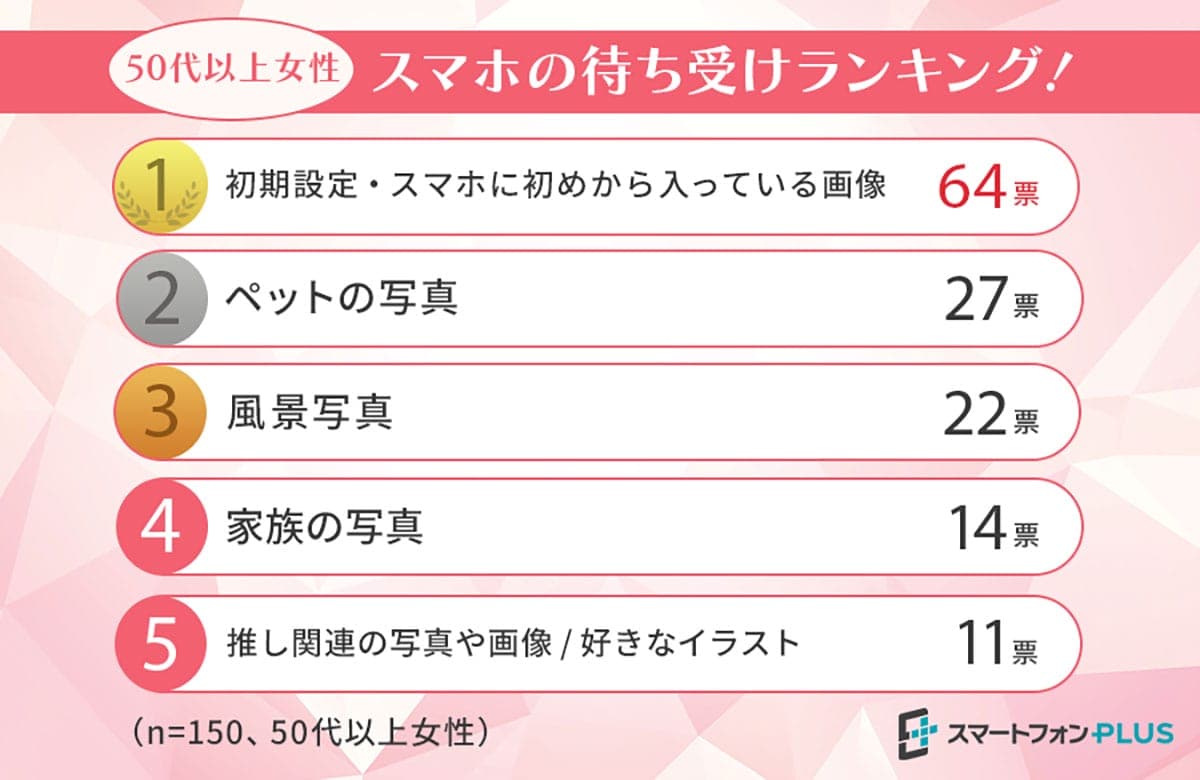 スマホの待ち受け画面、人気1位は意外なアレ!?【性別・年代別ランキング】の画像2