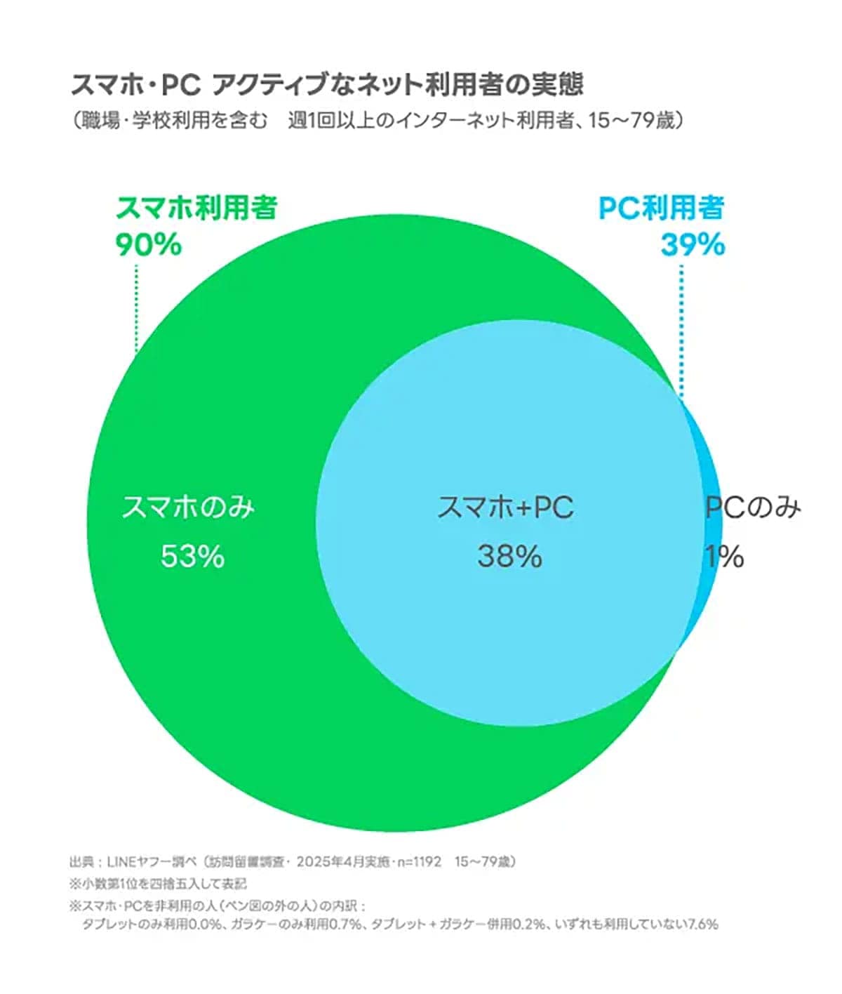 PCはわずか1%…ネット利用は“スマホ一強”に!シニアもスマホでネットが常識化の画像2
