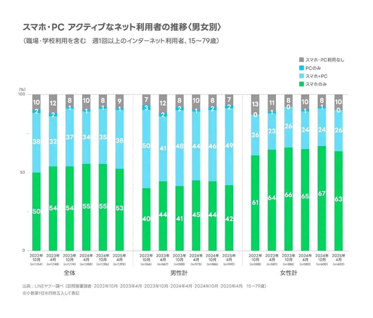 PCはわずか1%…ネット利用は“スマホ一強”に!シニアもスマホでネットが常識化の画像3